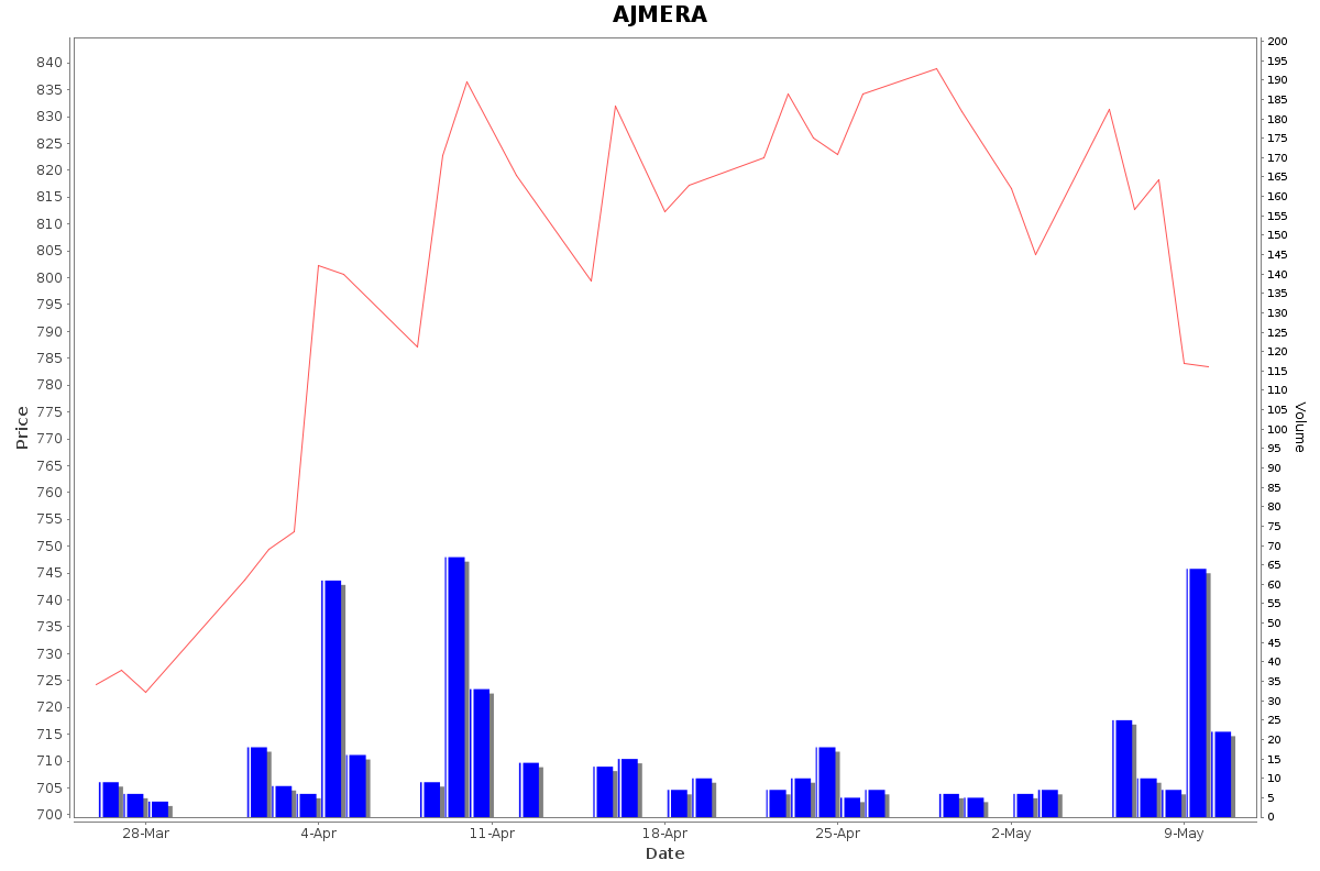AJMERA Daily Price Chart NSE Today